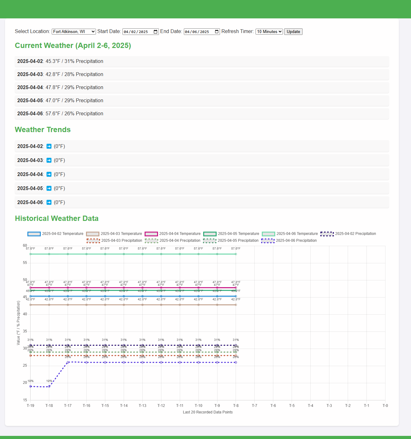 Weather Trend Tracker